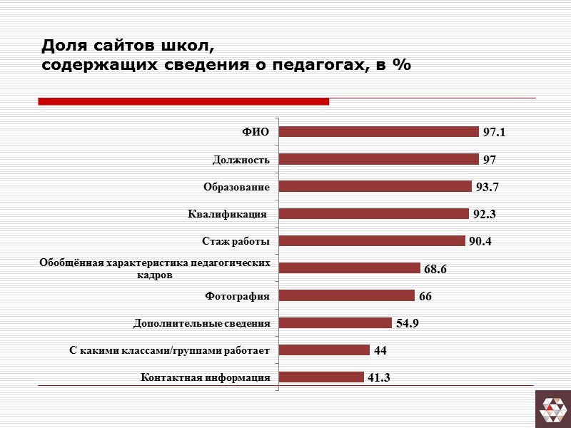 Доля сайтов школ, содержащих сведения о педагогах, в %